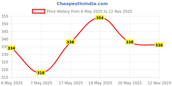 amazon.in SUGAR Cosmetics Tipsy Lip Balm For Dry & Chapped Lips With Vitamin E, Shea Butter and Jojoba Oil | Lip Protection & Nourishment | LipBalm with SPF | 4.5gm - 05 Irish (Pack of 2) Price History Graph from 6 May 2025 to 12 Nov 2025