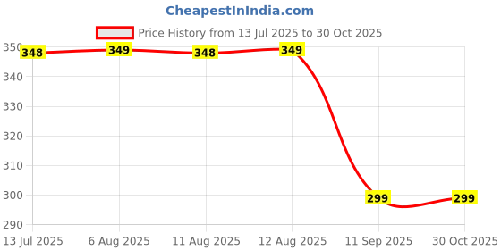 amazon.in SUGAR Cosmetics Tipsy Lips Scrub + Balm Duo | Super Nourishing, Softens Dry & Chapped Lips | 07 Bramble (Citrusy & Fresh) sugar cosmetics Price History Graph from 13 Jul 2025 to 29 Oct 2025
