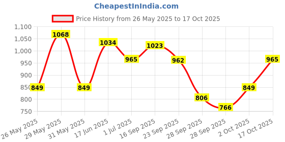 amazon.in sugar cosmetics SUGAR CosmeticsSugar Ace Of Face Foundation Stick - 32 Cortado, 12 gm sugar cosmetics Price History Graph from 26 May 2025 to 17 Oct 2025