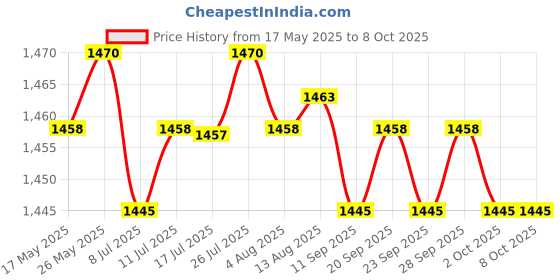 amazon.in Sugar Floss Candy Floss Maker Replacement Heat Head Cover for Carnival Party' Price History Graph from 17 May 2025 to 7 Oct 2025