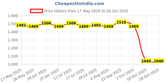 amazon.in Sugar Floss Candy Floss Maker Replacement Heat Head Cover for Carnival Party Price History Graph from 17 May 2025 to 26 Oct 2025