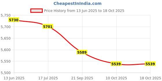 amazon.in Sugar Floss Machine, Fast Heating Exquisite Kitchen Supplies Easy Cleaning Candy Floss Maker with Sugar Spoon (1) Price History Graph from 13 Jun 2025 to 18 Oct 2025