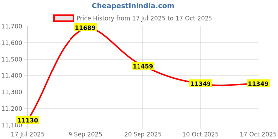 amazon.in Sugar Floss Machine, Kitchen Supplies 500W Candy Floss Maker Red Compact (1) Price History Graph from 17 Jul 2025 to 15 Oct 2025
