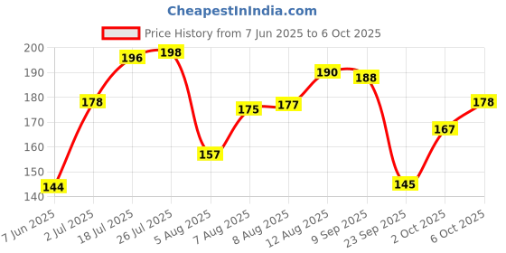amazon.in Sugar Free D'Lite Assorted Cookies 225g Price History Graph from 7 Jun 2025 to 6 Oct 2025