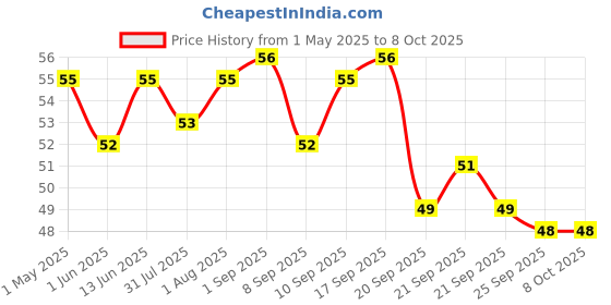 amazon.in Sugar Free D’Lite Choco Chip Cookies | Zero Added Sugar | Made with Oats & Quinoa75g Price History Graph from 1 May 2025 to 8 Oct 2025