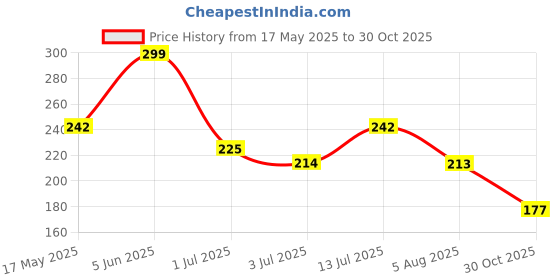 amazon.in Sugar Free D'Lite Chocolate Coated Almonds Gift Pack, 100 g sugar free d'lite Price History Graph from 17 May 2025 to 30 Oct 2025