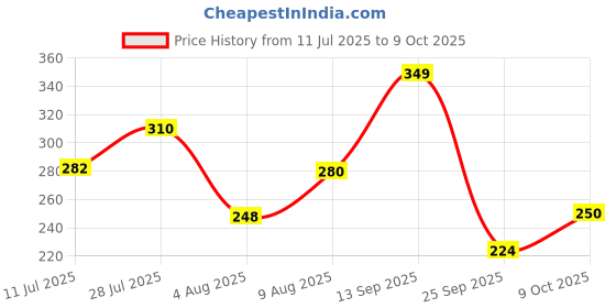 amazon.in Sugar Free D'Lite Chocolate Minis Gift Pack, 150g Price History Graph from 11 Jul 2025 to 9 Oct 2025