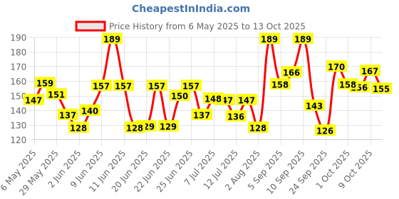 amazon.in Sugar Free D'lite Dark Chocolate | Hazlenut & Almonds Dark Chocolate Bar | Pack Of 1 (80 Gram) | No Added Sugar | Keto Friendly & Vegan | Gluten Free | Guilt Free Extreme Delight With 50% Cocoa sugar free d'lite Price History Graph from 6 May 2025 to 13 Oct 2025