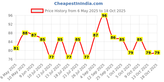 amazon.in Sugar Free D'lite Dark Chocolate | Hazlenut & Almonds Dark Chocolate Bar | Pack Of1 (40 Gram) | No Added Sugar | Keto Friendly & Vegan | Gluten Free | Guilt Free Extreme Delight With 50% Cocoa sugar free d'lite Price History Graph from 6 May 2025 to 17 Oct 2025
