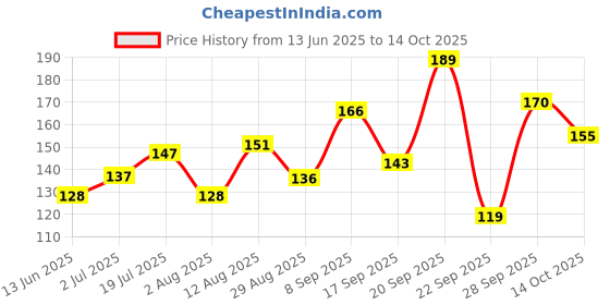 amazon.in Sugar Free D'Lite Dark Chocolate | Rich Cocoa Dark Chocolate Bar | Pack of 1 (80 grams) | No Added Sugar | Keto Friendly & Vegan | Gluten Free | Guilt Free Extreme Delight with 100% Cocoa Price History Graph from 13 Jun 2025 to 14 Oct 2025