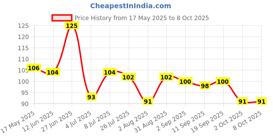 amazon.in Sugar Free D’Lite Mocha Hazelnut Flavour Cookies | Zero Added Sugar | Made with Oats & Quinoa 150g Price History Graph from 17 May 2025 to 8 Oct 2025