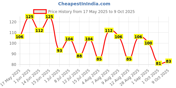 amazon.in sugar free d'lite Sugar Free D’Lite Choco Chip Cookies | Zero Added Sugar | Made with Oats & Quinoa 150g sugar free d'lite Price History Graph from 17 May 2025 to 9 Oct 2025