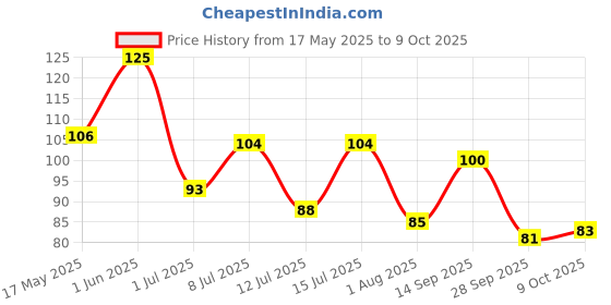 amazon.in sugar free d'lite Sugar Free D’Lite Yummy Berry Cookies | Zero Added Sugar | Made with Oats & Quinoa 150g sugar free d'lite Price History Graph from 17 May 2025 to 9 Oct 2025
