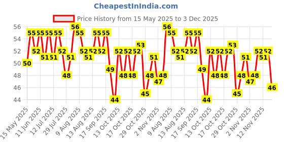 amazon.in sugar free d'lite Sugar Free D’Lite Yummy Berry Cookies | Zero Added Sugar | Made with Oats & Quinoa 75g sugar free d'lite Price History Graph from 15 May 2025 to 2 Dec 2025