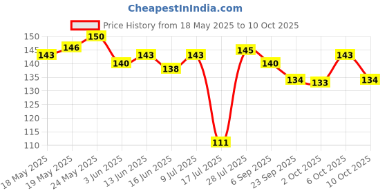 amazon.in Sugar Free Gold, 100 Sachets | India's No.1 Sweetner| Sweet like Sugar with Low Calories| Scientifically Proven & Tested Price History Graph from 18 May 2025 to 10 Oct 2025