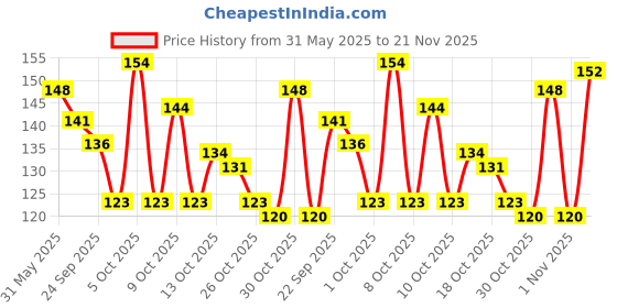 amazon.in Sugar Free Gold, 100g, Jar| Equivalent to Sweetness from 2kg Sugar| India s No.1 Sweetner| Sweet like Sugar with Low Calories| Scientifically Proven & Tested Price History Graph from 31 May 2025 to 21 Nov 2025