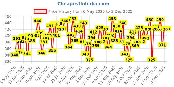 amazon.in Sugar Free Green Stevia Pouch 400 g |100% Plant based Natural Sweetener | Equivalent to Sweetness from 1Kg Sugar | 100% Natural Stevia leaves| Sweet like Sugar but with zero calories sugar free Price History Graph from 6 May 2025 to 5 Dec 2025
