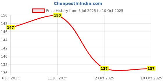amazon.in Sugar Free Natura, 100 Sachet | Equivalent to Sweetness from 1Kg Sugar |100% Safe| Scientifically Proven & Tested|Sweet like Sugar but with zero calories| 75 g Price History Graph from 6 Jul 2025 to 9 Oct 2025