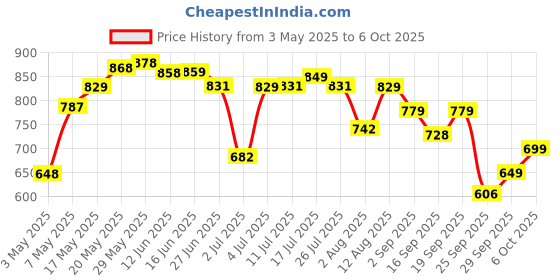 amazon.in Sugar Free Natura, 1Kg, Jar | Equivalent to Sweetness from 10Kg Sugar | 100% Safe| Scientifically Proven & Tested|Sweet like Sugar but with zero calories| Price History Graph from 3 May 2025 to 6 Oct 2025