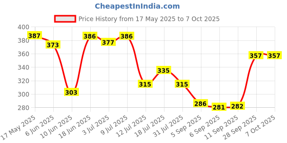 amazon.in Sugar Free Natura - 225g Jar | Equivalent to Sweetness from 2.25Kg Sugar |100% Safe| Scientifically Proven & Tested|Tastes like Sugar but with zero calories| sugar free Price History Graph from 17 May 2025 to 7 Oct 2025