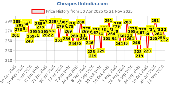 amazon.in Sugar Free Natura, 500 Pellets|100% Safe| Scientifically Proven & Tested|Sweet like Sugar but with zero calories| 42.5g sugar free Price History Graph from 30 Apr 2025 to 21 Nov 2025