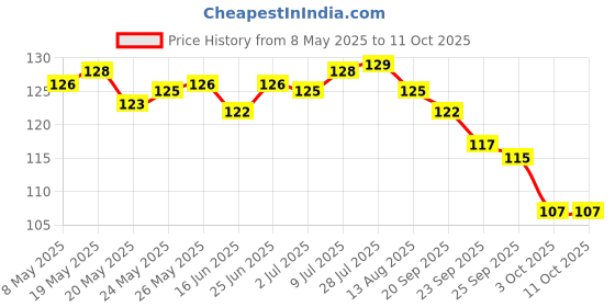 amazon.in Sugar Free Natura, Drops 10ml | Equivalent to Sweetness from 1Kg Sugar | 100% Safe| Scientifically Proven & Tested|Sweet like Sugar but with zero calories| Price History Graph from 8 May 2025 to 11 Oct 2025