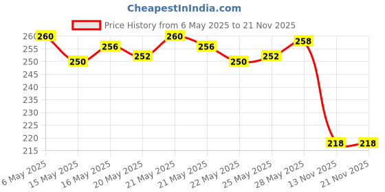 amazon.in Sugar Free Natura, Drops 10ml | Equivalent to Sweetness from 1Kg Sugar | 100% Safe| Scientifically Proven & Tested|Sweet like Sugar but with zero calories| (Pack of 2) sugar free Price History Graph from 6 May 2025 to 21 Nov 2025