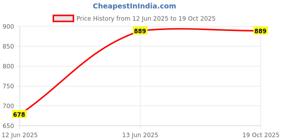 amazon.in Sugar-Free Rose & Raspberry Sharbat (Syrup) – 300g x 2 | Natural Flavor | No Added Sugar | Summer Refreshing Drink Price History Graph from 12 Jun 2025 to 19 Oct 2025