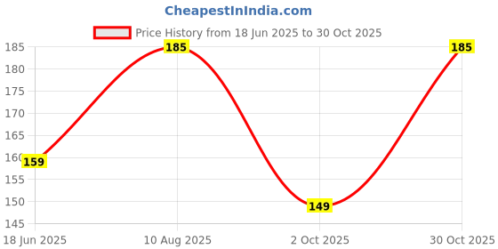 amazon.in Sugar-Free Sugarless Bliss Chocolate Black Currant Digestive Cookies, No Added Sugar, 200g Price History Graph from 18 Jun 2025 to 30 Oct 2025
