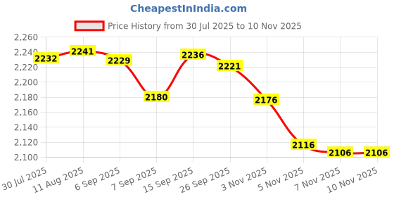 amazon.in Sugar Glider Harness and Leash Set Adjustable Comfort Harness for Sugar Glider Small Animal Training Walking Vest Leash Price History Graph from 30 Jul 2025 to 5 Nov 2025