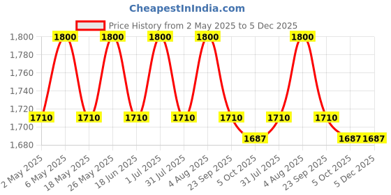 amazon.in sugar knocker Herbal Supplement for Blood Sugar Management | Helps to Control Blood Sugar (90 Capsules) | Pack of 1 sugar knocker Price History Graph from 2 May 2025 to 5 Dec 2025