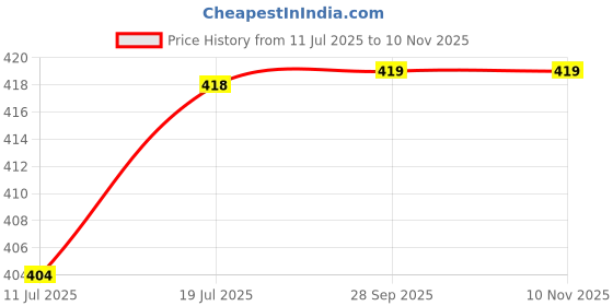 amazon.in sugar cosmetics SUGAR Play Vibe Check Liquid Matte Lipstick | 4.5ml - 01 G.O.A.T (Nude Pink) sugar cosmetics Price History Graph from 11 Jul 2025 to 9 Nov 2025