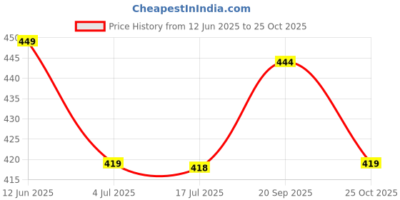 amazon.in SUGAR Play Vibe Check Liquid Matte Lipstick | 4.5ml - 04 Stan (Rose Pink) Price History Graph from 12 Jun 2025 to 25 Oct 2025