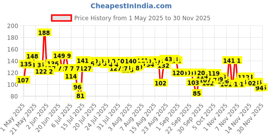 amazon.in SUGAR POP 16Hr Longwear Kajal | Waterproof & Smudge-Proof | Intense Matte Finish | Sunflower Seed Oil & Vitamin E | Velvet Smooth Application | Transfer-Proof | 0.3gm - Black sugar pop Price History Graph from 1 May 2025 to 29 Nov 2025