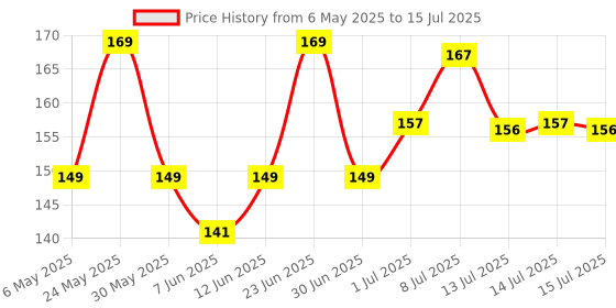 amazon.in SUGAR POP 24-Hour Waterproof Kajal - Smudge-Proof | Long-Lasting | Transfer-Proof | Highly Pigmented | Sharpener Included | Black sugar pop Price History Graph from 6 May 2025 to 15 Jul 2025