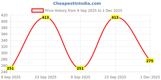 amazon.in SUGAR POP 4 in 1 Lip Twist | Multi-use Stackable Lipsticks for Women | Enriched with Castor Oil | Satin Matte Hydrating Formula | 6.4gm - 01 Classic Price History Graph from 9 Sep 2025 to 1 Dec 2025