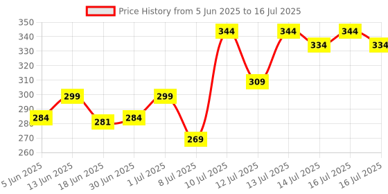 amazon.in SUGAR POP 4 in 1 Lip Twist | Multi-use Stackable Lipsticks for Women | Enriched with Castor Oil | Satin Matte Hydrating Formula | 6.4gm - 02 Rouge Delight sugar pop Price History Graph from 5 Jun 2025 to 16 Jul 2025
