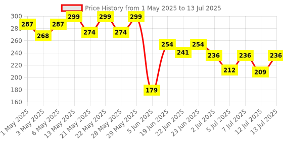 amazon.in SUGAR POP 4 in 1 Lip Twist | Multi-use Stackable Lipsticks for Women | Enriched with Castor Oil | Satin Matte Hydrating Formula | 6.4gm - 03 Bare Perfection sugar pop Price History Graph from 1 May 2025 to 13 Jul 2025