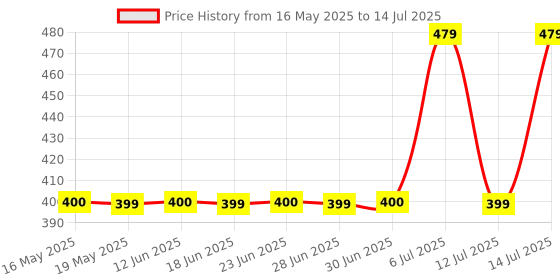 amazon.in SUGAR POP 4 in 1 Mini Matte Lipcolour Kit | Vitamin E | Smudgeproof | Long-lasting Wear | 4 N x 1.1 ml - 01 Cult Classics sugar pop Price History Graph from 16 May 2025 to 14 Jul 2025
