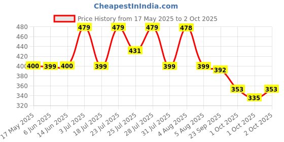 amazon.in SUGAR POP 4 in 1 Mini Matte Lipcolour Kit | Vitamin E | Smudgeproof | Long-lasting Wear | 4 N x 1.1 ml - 02 Bare Essentials sugar pop Price History Graph from 17 May 2025 to 2 Oct 2025