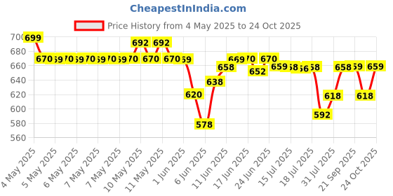 amazon.in SUGAR POP All Things Summer Beauty Kit | Vitamin C | SPF 50 | Sun Protection | Waterproof Essentials | 5-In-One Kit sugar pop Price History Graph from 4 May 2025 to 24 Oct 2025