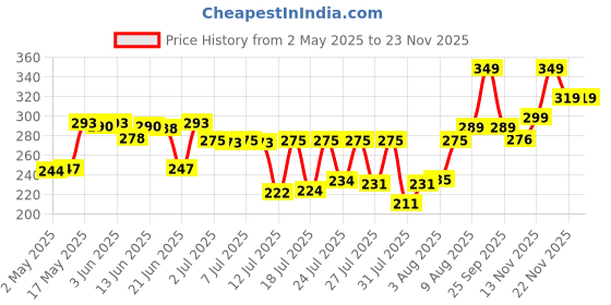 amazon.in SUGAR POP Banana Powder Matte Tinted Loose Powder With Brightening Effect | Sets Makeup | Controls Shine | For All Skin Tones | 10 G, Yellow Price History Graph from 2 May 2025 to 22 Nov 2025