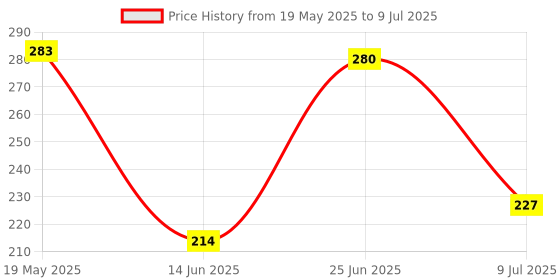 amazon.in SUGAR POP Brow Shaper 01 Smokey - 0.3 gms - Longwearing | Transfer-proof | Water-resistant | Built-in spoolie | Easy-to-use | Dual-ended brow shaper sugar pop Price History Graph from 19 May 2025 to 9 Jul 2025