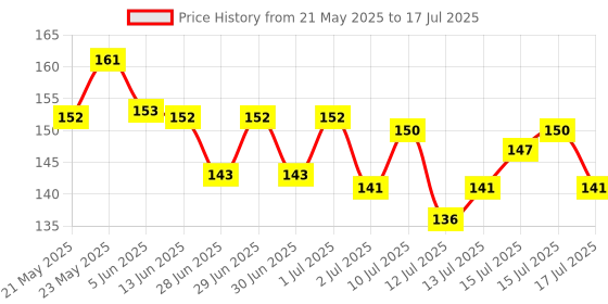 amazon.in SUGAR POP Dip & Twist Nail Lacquer Remover with Vitamin E, Almond Oil & Jojoba Oil | Easy to use | Super-soft sponge | Acetone-free | Prevents cracking, peeling and breakage - 60 ml sugar pop Price History Graph from 21 May 2025 to 15 Jul 2025