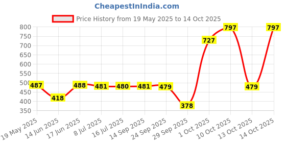 amazon.in SUGAR POP Eye Essentials - Matte Eyeliner, Longwear Kajal & Volumizing Mascara Price History Graph from 19 May 2025 to 14 Oct 2025