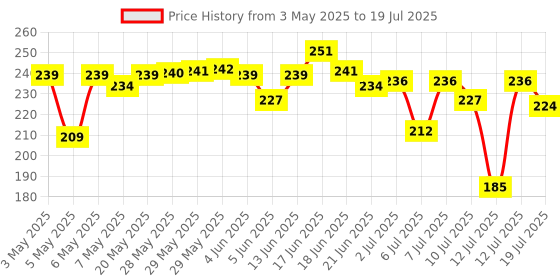 amazon.in SUGAR POP Full Coverage Cream Concealer with Vitamin E | For Medium To Dusky Skin Tone | Waterproof | Easy To Blend | Rich Matte Finish | 4ml - 03 Peanut sugar pop Price History Graph from 3 May 2025 to 12 Jul 2025