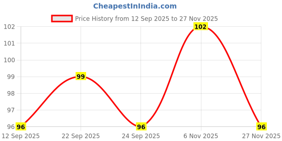 amazon.in SUGAR POP Glossy Finish Nail Lacquer 15 Bold Please-10 Ml High Shine Long-Lasting Chip Resistant Quick Drying Price History Graph from 12 Sep 2025 to 27 Nov 2025