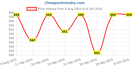 amazon.in SUGAR POP HD Liquid Foundation with SPF 30 | Lasts upto 10hrs | Full Coverage | Water-Resistant | Matte Finish | 30ml - 03 Cashew Price History Graph from 8 Aug 2025 to 8 Oct 2025