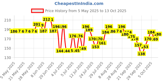 amazon.in SUGAR POP High shine Lip Gloss With Hyaluronic Acid & Shea Butter | Lightweight & Richly Pigmented | 3.5 ml - 02 Cotton Candy sugar pop Price History Graph from 5 May 2025 to 13 Oct 2025