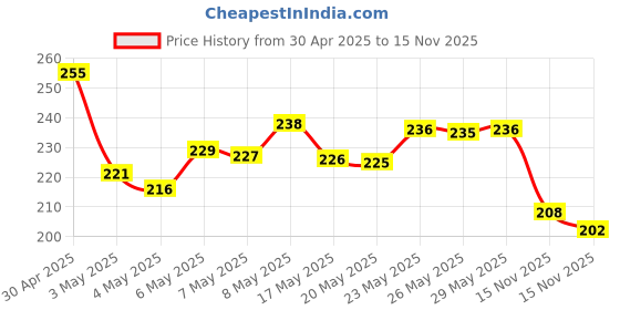 amazon.in SUGAR POP Lip Care Essentials - Nourishing Lip Balm 01 Mint & Nourishing Lip Balm 03 Vanilla - 4.5 gms x 2 - Set of 2 Price History Graph from 30 Apr 2025 to 15 Nov 2025